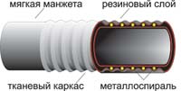 Рукава маслобензостойкие напорно-всасывающие, антистатические ТУ 38105373-91