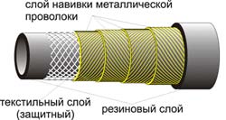 Рукава резиновые высокого давления с металлическими навивками неармированные ГОСТ 25452-90; DIN 20023; ТУ 38605111-90