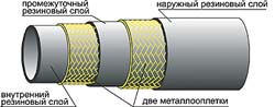 Рукава резиновые высокого давления с металлическими оплетками неармированные ГОСТ 6286-73