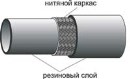 Рукава резиновые с нитяным усилием для промывки буровых скважин ТУ 38105358-81