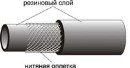 Рукава резиновые напорные с нитяным каркасом длинномерные ТУ 38.105998-91; ТУ 25.50805800952-97; ТУ 38.1051731-86; ТУ 38.605212-85